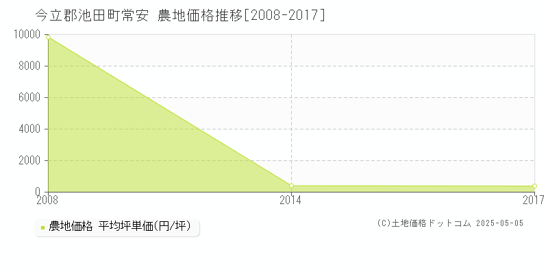 常安(今立郡池田町)の農地価格推移グラフ(坪単価)[2008-2017年]