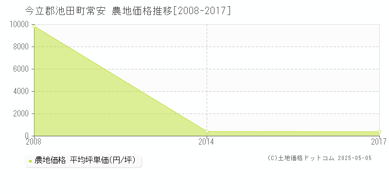 今立郡池田町常安の農地価格推移グラフ 