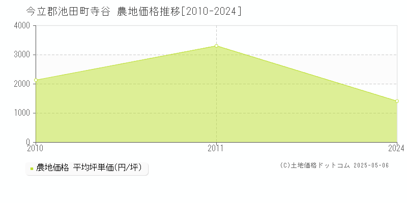 寺谷(今立郡池田町)の農地価格推移グラフ(坪単価)[2010-2024年]