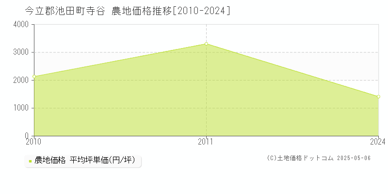 今立郡池田町寺谷の農地価格推移グラフ 