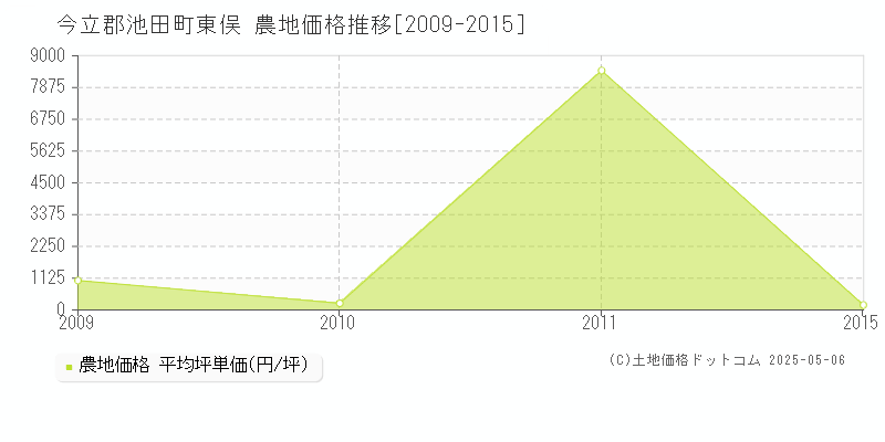 東俣(今立郡池田町)の農地価格推移グラフ(坪単価)[2009-2015年]