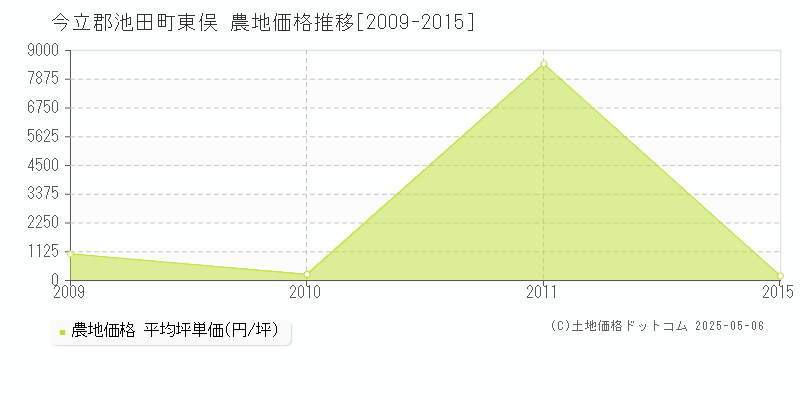 今立郡池田町東俣の農地価格推移グラフ 