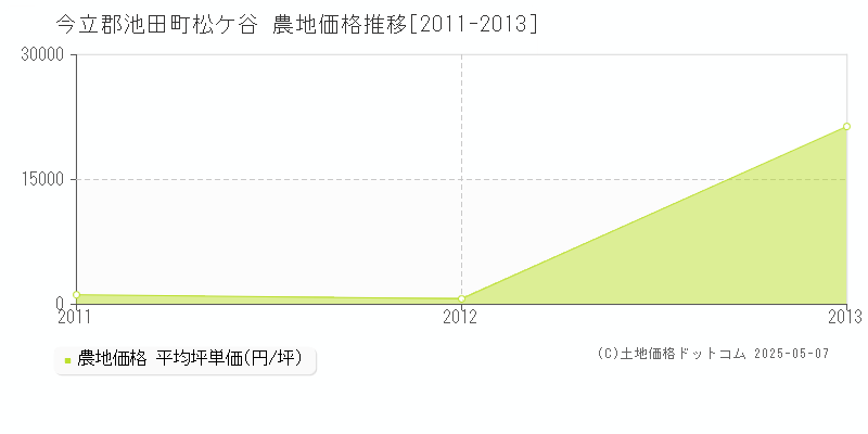 松ケ谷(今立郡池田町)の農地価格推移グラフ(坪単価)[2011-2013年]