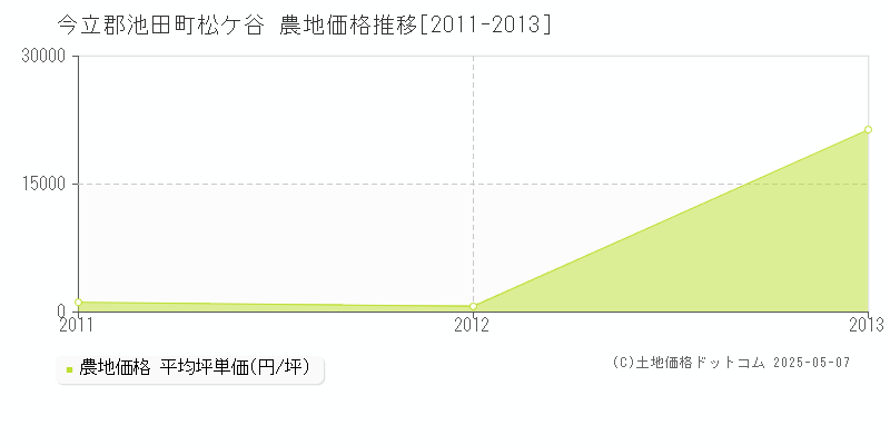 今立郡池田町松ケ谷の農地価格推移グラフ 