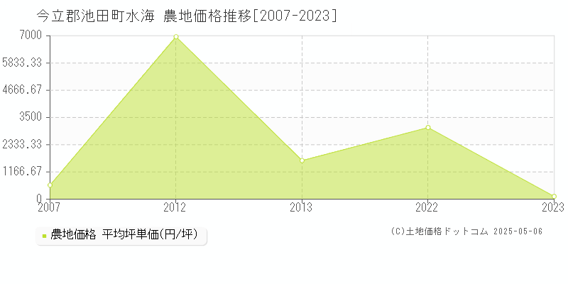 今立郡池田町水海の農地価格推移グラフ 