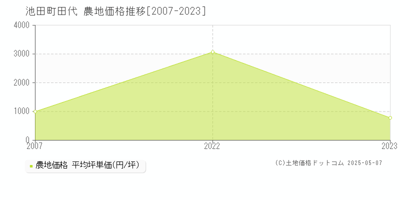 田代(池田町)の農地価格推移グラフ(坪単価)[2007-2023年]