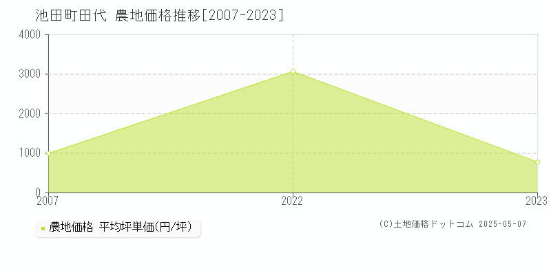 今立郡池田町田代の農地取引価格推移グラフ 