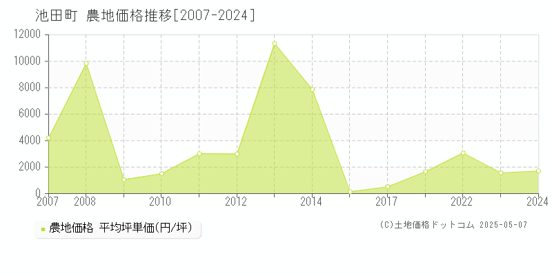 池田町(福井県)の農地価格推移グラフ(坪単価)[2007-2024年]