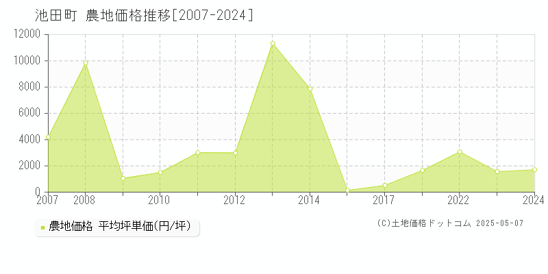 今立郡池田町全域の農地価格推移グラフ 