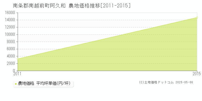 阿久和(南条郡南越前町)の農地価格推移グラフ(坪単価)[2011-2015年]