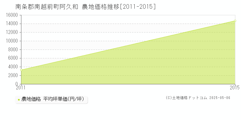 南条郡南越前町阿久和の農地価格推移グラフ 