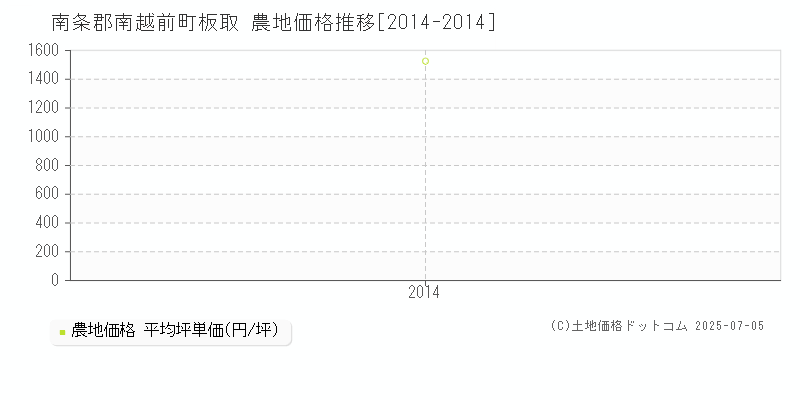 南条郡南越前町板取の農地価格推移グラフ 