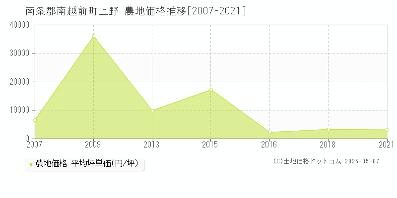 上野(南条郡南越前町)の農地価格推移グラフ(坪単価)[2007-2021年]