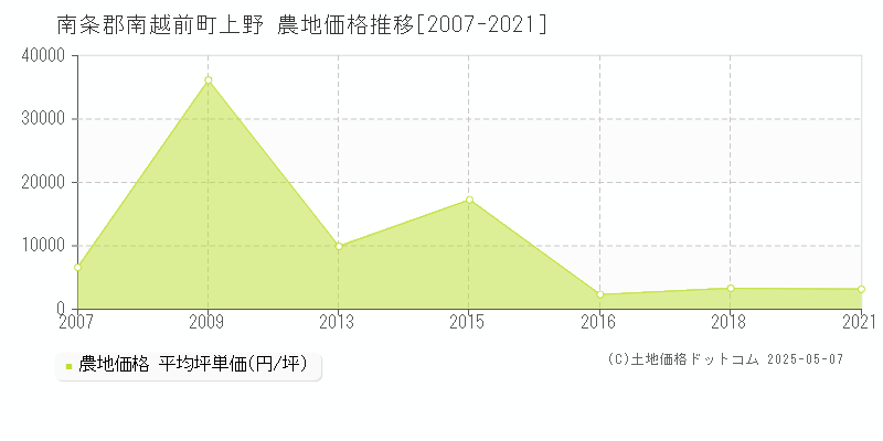 南条郡南越前町上野の農地価格推移グラフ 