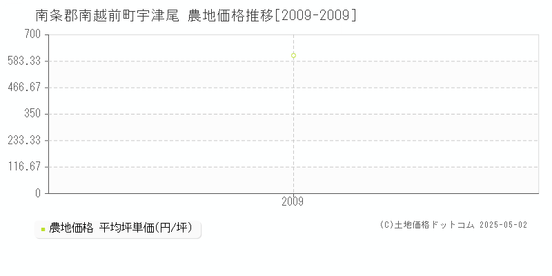 南条郡南越前町宇津尾の農地価格推移グラフ 