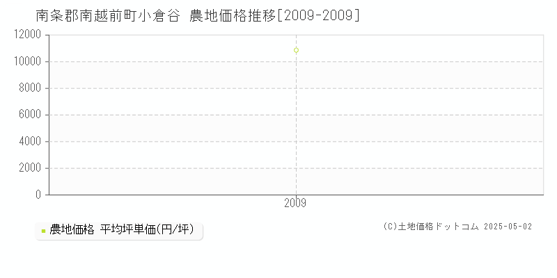 南条郡南越前町小倉谷の農地取引事例推移グラフ 