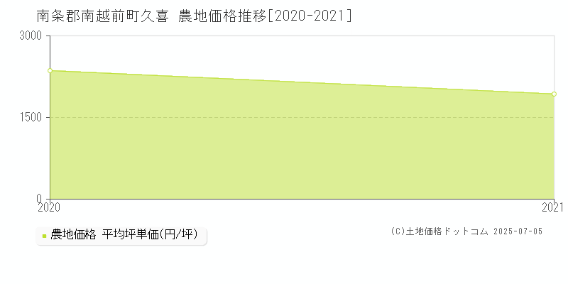 久喜(南条郡南越前町)の農地価格推移グラフ(坪単価)[2020-2021年]
