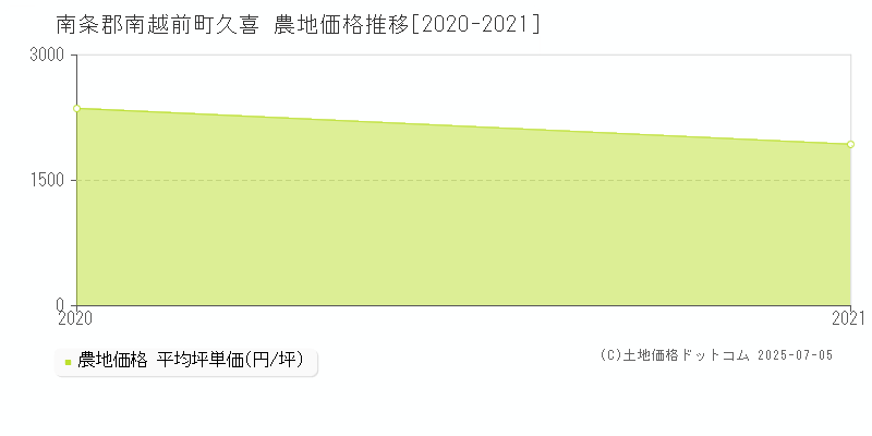 南条郡南越前町久喜の農地価格推移グラフ 