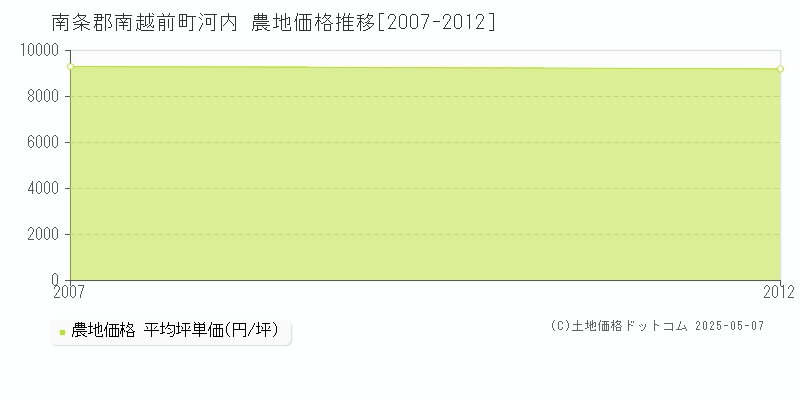 河内(南条郡南越前町)の農地価格推移グラフ(坪単価)[2007-2012年]
