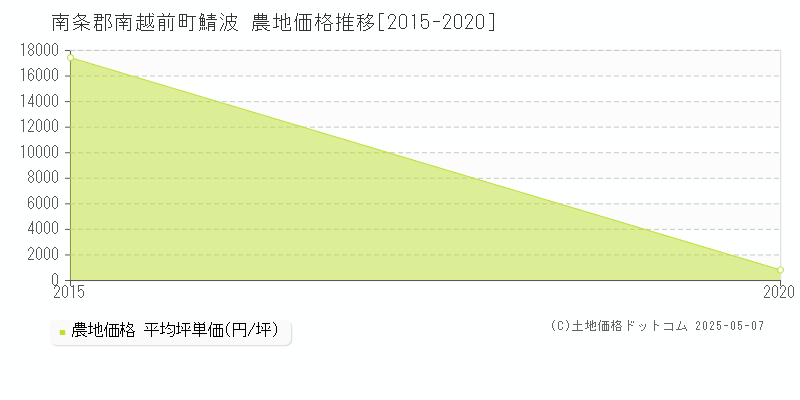 鯖波(南条郡南越前町)の農地価格推移グラフ(坪単価)[2015-2020年]