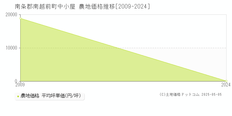 中小屋(南条郡南越前町)の農地価格推移グラフ(坪単価)[2009-2024年]
