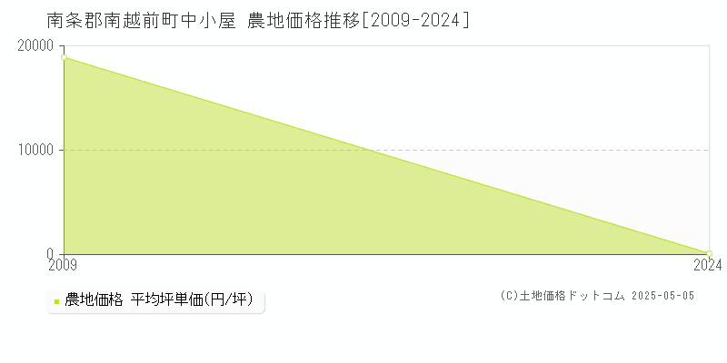 南条郡南越前町中小屋の農地価格推移グラフ 