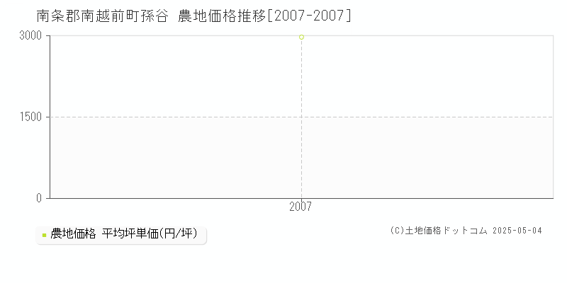 孫谷(南条郡南越前町)の農地価格推移グラフ(坪単価)[2007-2007年]