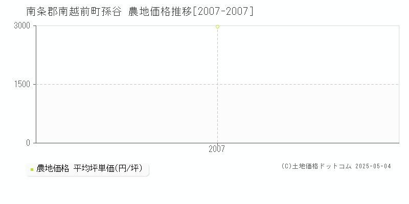 南条郡南越前町孫谷の農地価格推移グラフ 