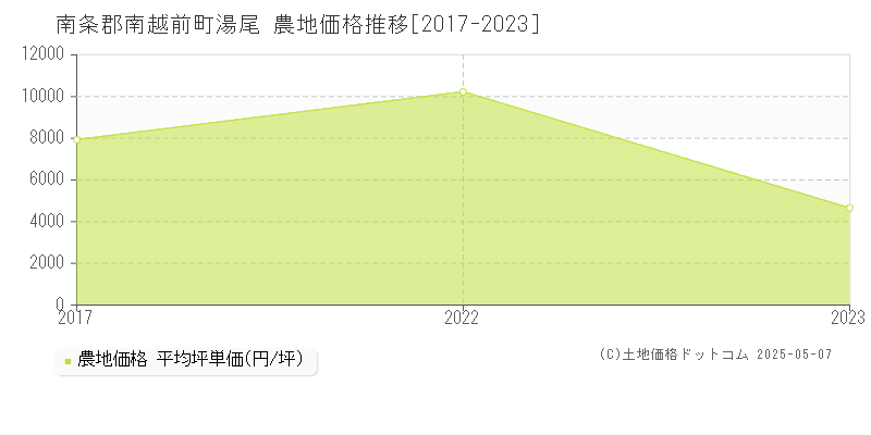 湯尾(南条郡南越前町)の農地価格推移グラフ(坪単価)[2017-2023年]