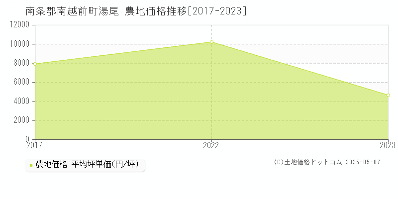 南条郡南越前町湯尾の農地価格推移グラフ 