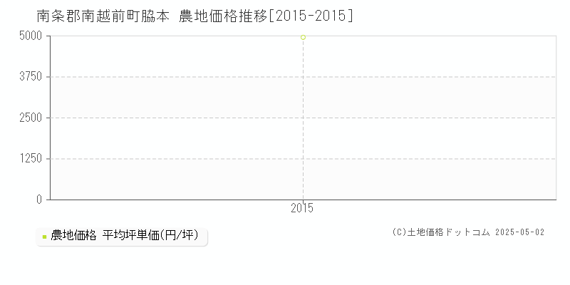 南条郡南越前町脇本の農地価格推移グラフ 