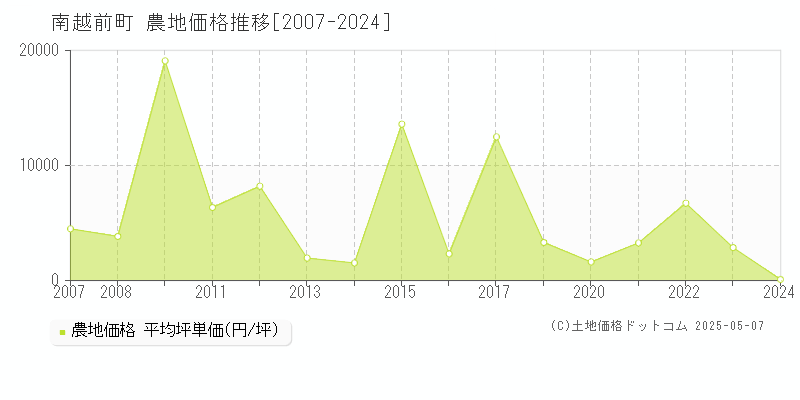 南越前町(福井県)の農地価格推移グラフ(坪単価)[2007-2024年]