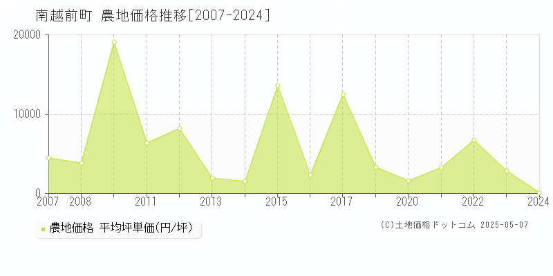 南条郡南越前町の農地価格推移グラフ 