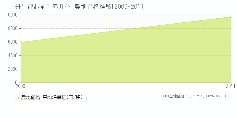 赤井谷(丹生郡越前町)の農地価格推移グラフ(坪単価)[2009-2011年]