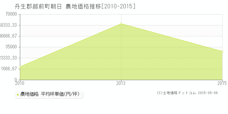 朝日(丹生郡越前町)の農地価格推移グラフ(坪単価)[2010-2015年]