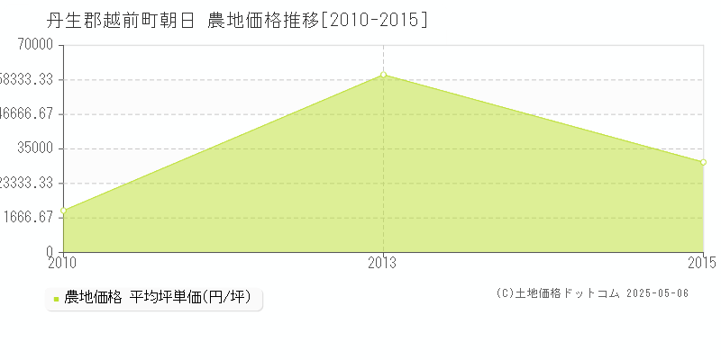 丹生郡越前町朝日の農地価格推移グラフ 