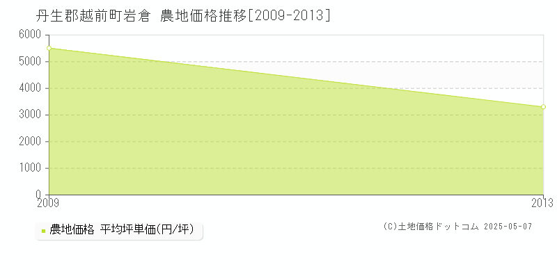 丹生郡越前町岩倉の農地価格推移グラフ 