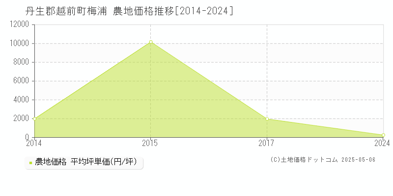 梅浦(丹生郡越前町)の農地価格推移グラフ(坪単価)[2014-2024年]