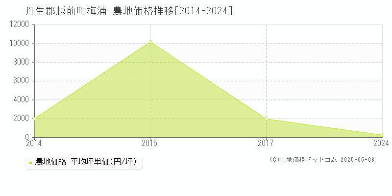 丹生郡越前町梅浦の農地価格推移グラフ 