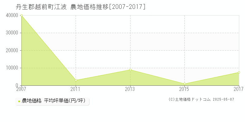 江波(丹生郡越前町)の農地価格推移グラフ(坪単価)[2007-2017年]