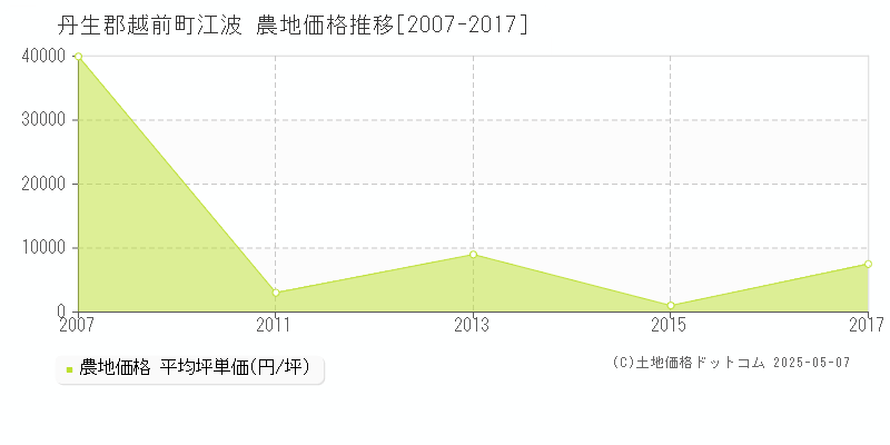 丹生郡越前町江波の農地価格推移グラフ 