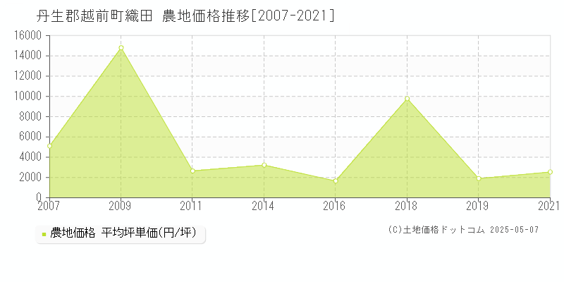 織田(丹生郡越前町)の農地価格推移グラフ(坪単価)[2007-2021年]