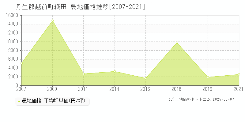 丹生郡越前町織田の農地取引価格推移グラフ 