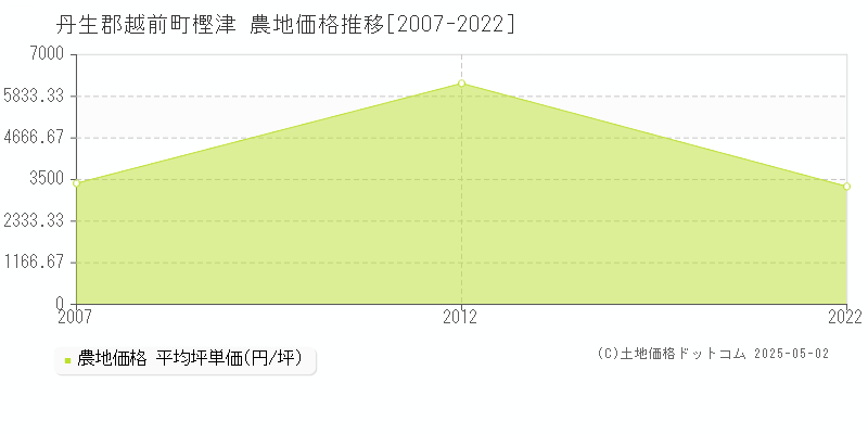 樫津(丹生郡越前町)の農地価格推移グラフ(坪単価)[2007-2022年]