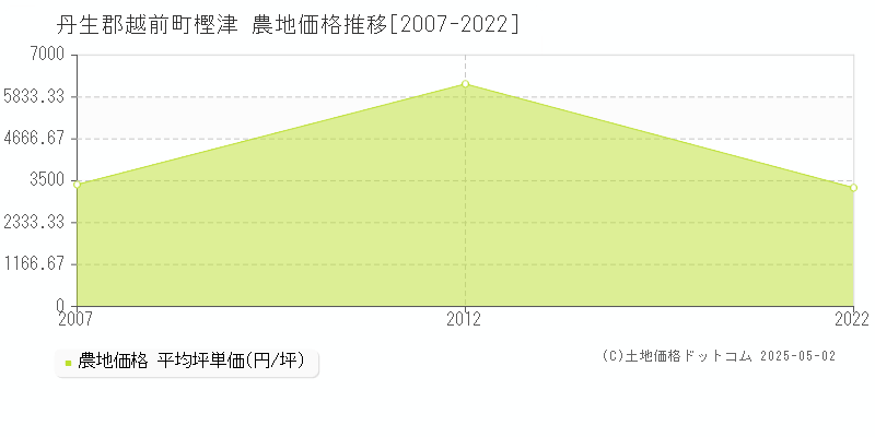 丹生郡越前町樫津の農地取引価格推移グラフ 