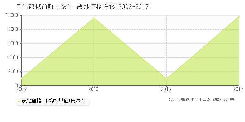 上糸生(丹生郡越前町)の農地価格推移グラフ(坪単価)[2008-2017年]