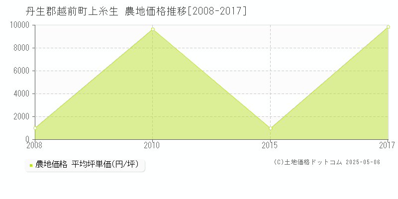 丹生郡越前町上糸生の農地価格推移グラフ 