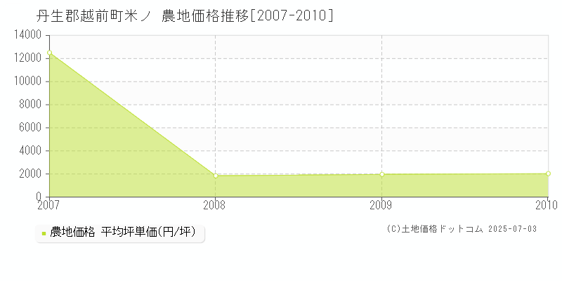 米ノ(丹生郡越前町)の農地価格推移グラフ(坪単価)[2007-2010年]