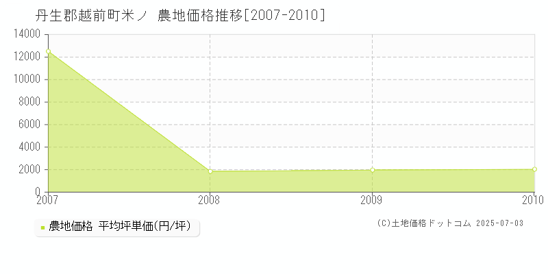 丹生郡越前町米ノの農地価格推移グラフ 