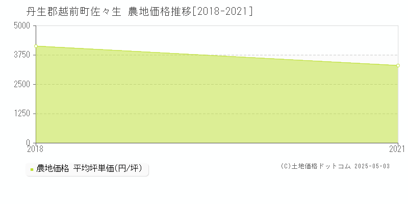 佐々生(丹生郡越前町)の農地価格推移グラフ(坪単価)[2018-2021年]